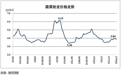 市場動(dòng)態(tài) 食用農(nóng)產(chǎn)品批發(fā)價(jià)連續(xù)回落，生產(chǎn)資料價(jià)格溫和上漲